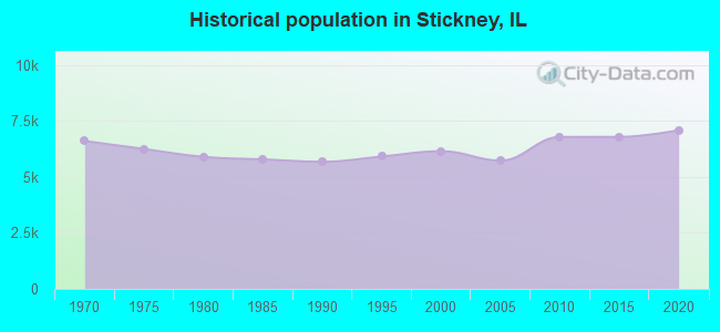 Historical population in Stickney, IL