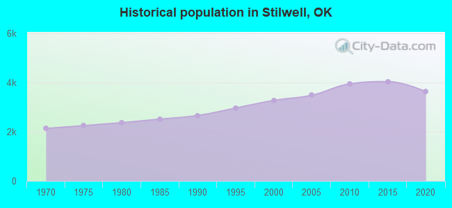 Historical population in Stilwell, OK