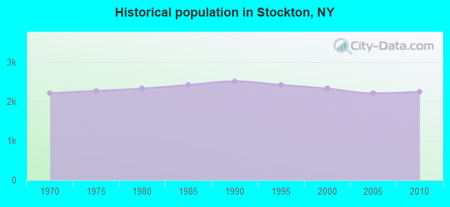 Historical population in Stockton, NY