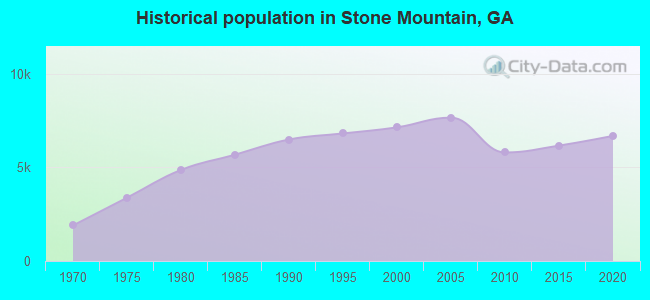 Historical population in Stone Mountain, GA