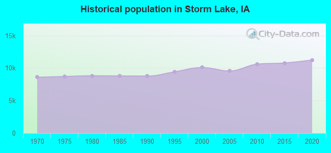 Historical population in Storm Lake, IA