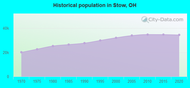 Historical population in Stow, OH