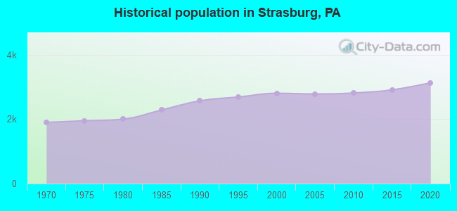 Historical population in Strasburg, PA