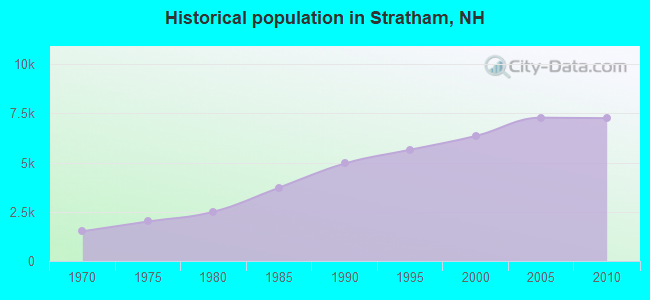 Historical population in Stratham, NH