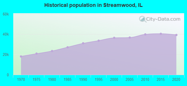 Historical population in Streamwood, IL