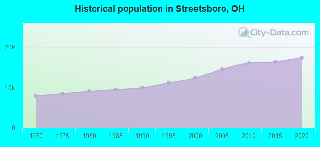 Historical population in Streetsboro, OH