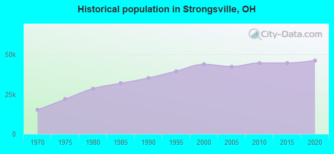 Historical population in Strongsville, OH