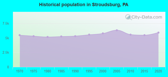 Historical population in Stroudsburg, PA