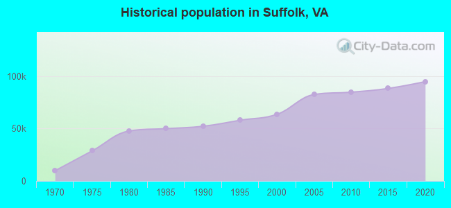 Historical population in Suffolk, VA