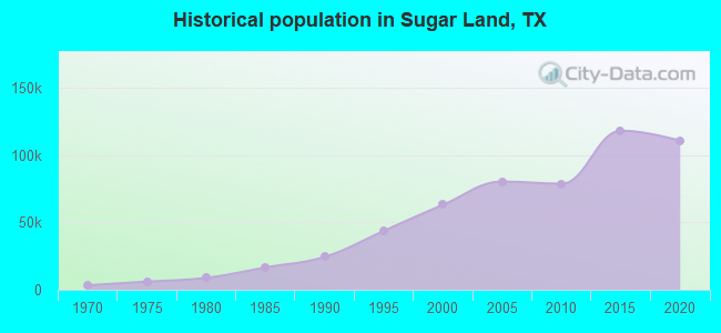 Historical population in Sugar Land, TX