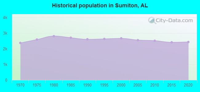 Historical population in Sumiton, AL