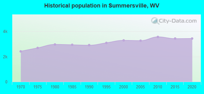 Historical population in Summersville, WV