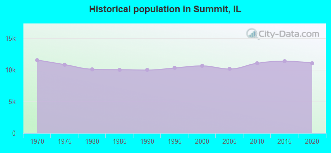 Historical population in Summit, IL