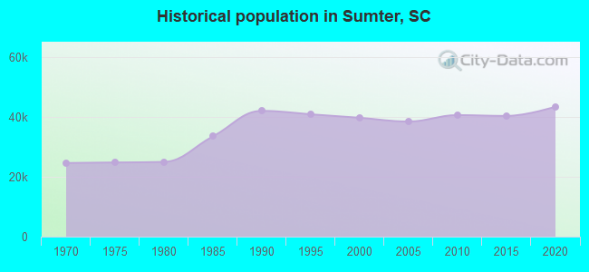 Historical population in Sumter, SC