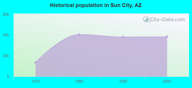 Historical population in Sun City, AZ