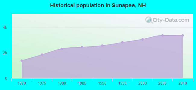 Historical population in Sunapee, NH