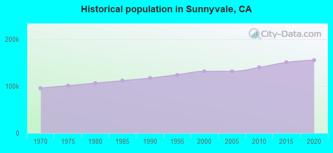 Historical population in Sunnyvale, CA