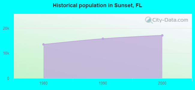 Historical population in Sunset, FL