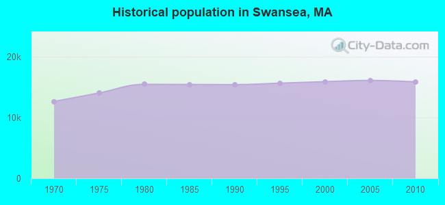 Historical population in Swansea, MA