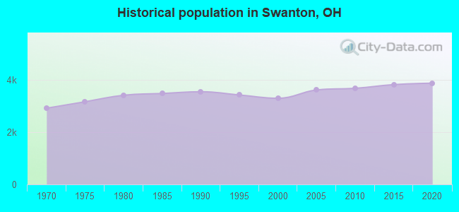 Historical population in Swanton, OH