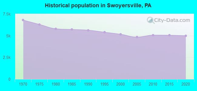 Historical population in Swoyersville, PA