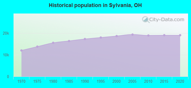 Historical population in Sylvania, OH