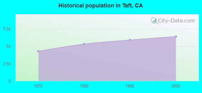 Historical population in Taft, CA