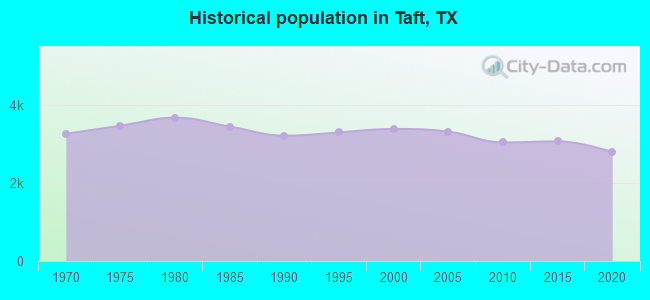 Historical population in Taft, TX