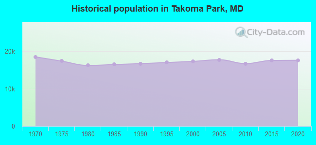 Historical population in Takoma Park, MD