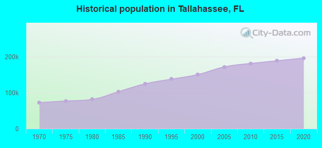 Historical population in Tallahassee, FL
