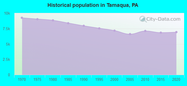 Historical population in Tamaqua, PA