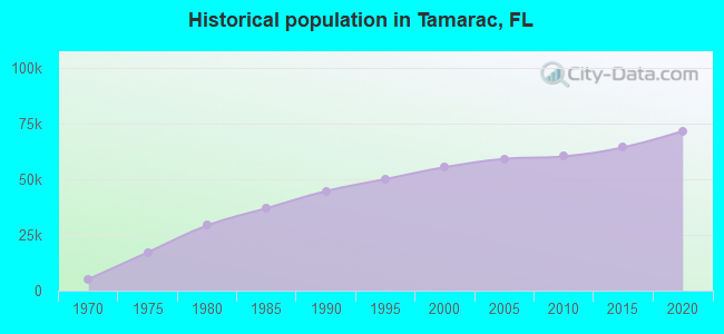 Historical population in Tamarac, FL