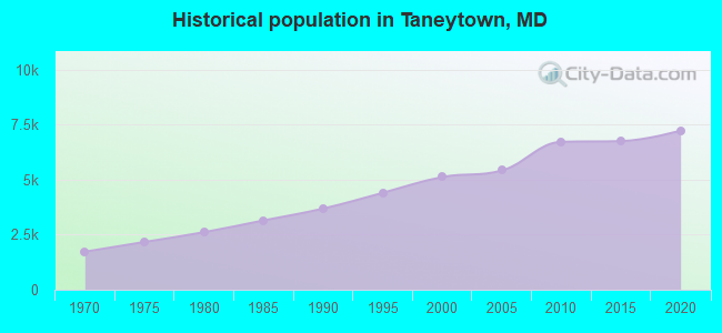 Historical population in Taneytown, MD