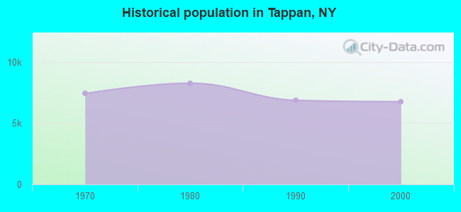 Historical population in Tappan, NY
