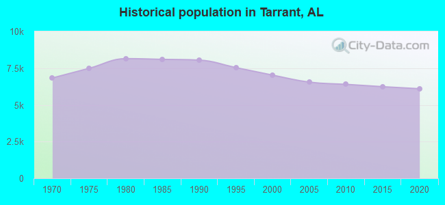 Historical population in Tarrant, AL