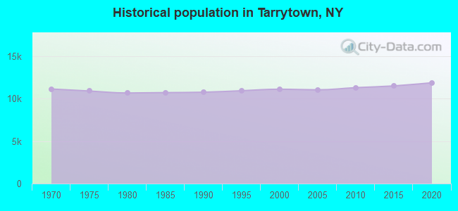 Historical population in Tarrytown, NY
