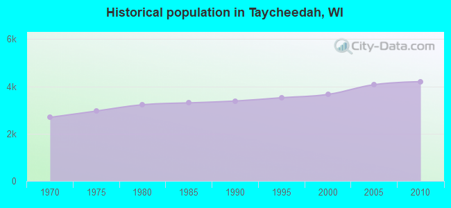 Historical population in Taycheedah, WI