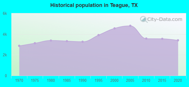 Historical population in Teague, TX