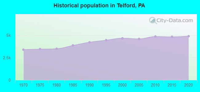 Historical population in Telford, PA