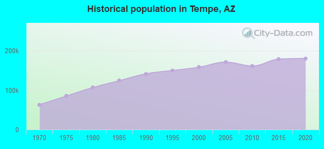 Historical population in Tempe, AZ