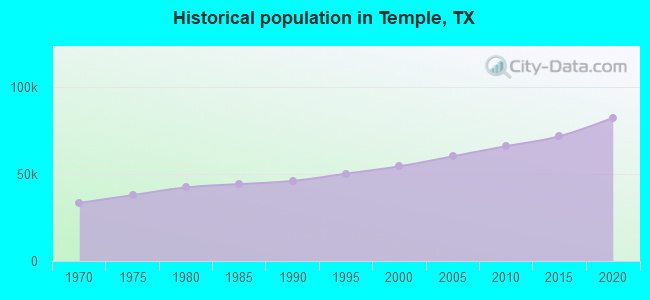 Historical population in Temple, TX