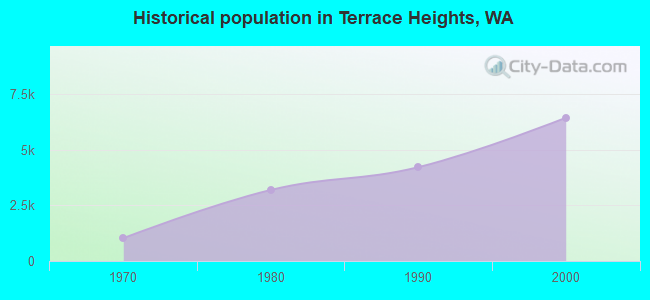 Historical population in Terrace Heights, WA