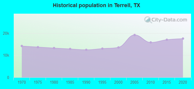 Historical population in Terrell, TX
