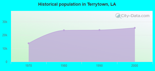 Historical population in Terrytown, LA