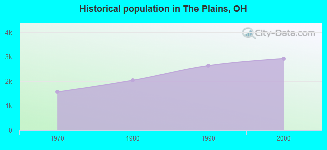 Historical population in The Plains, OH