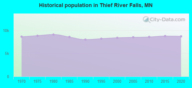 Historical population in Thief River Falls, MN