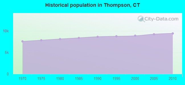 Historical population in Thompson, CT