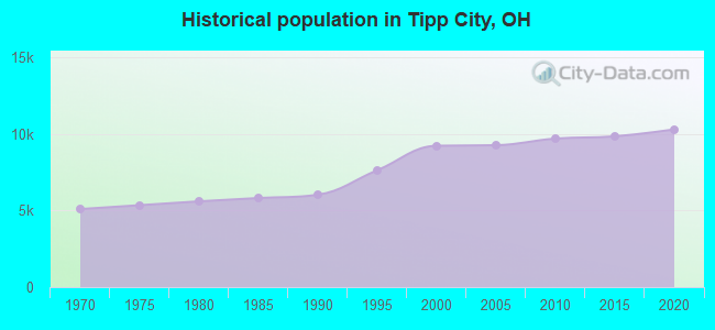 Historical population in Tipp City, OH