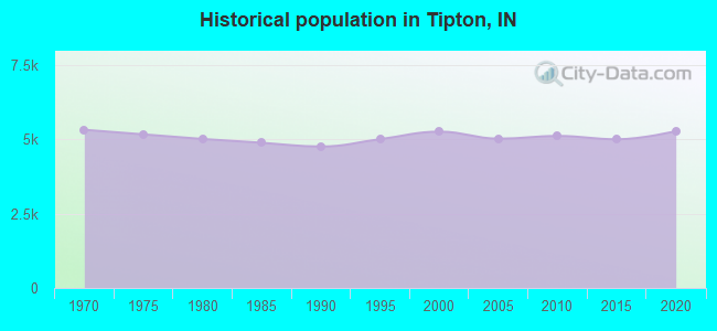 Historical population in Tipton, IN