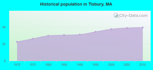 Historical population in Tisbury, MA